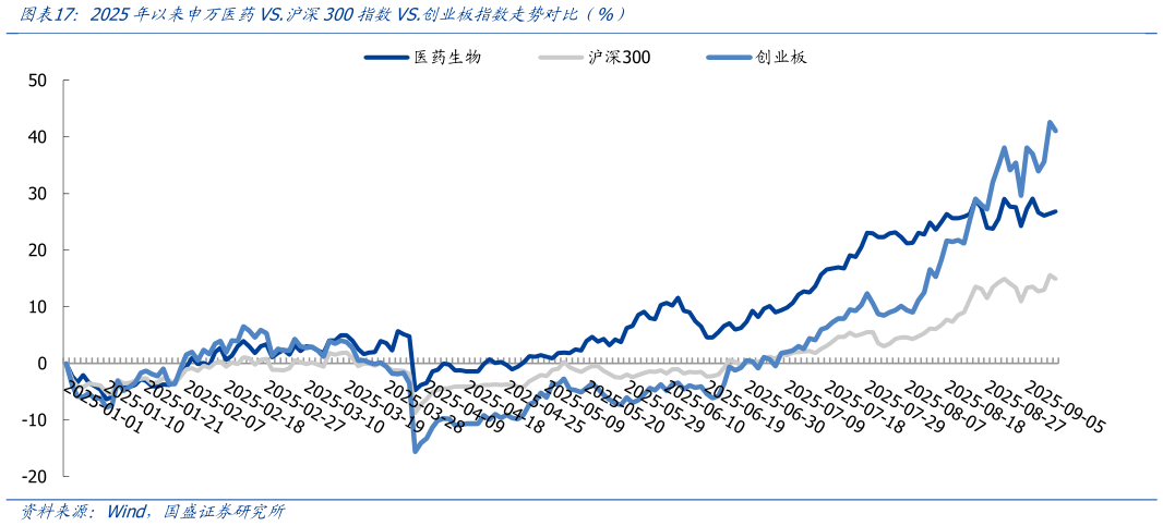 我想了解一下2025年以来申万医药VS.沪深300指数VS.创业板指数走势对比（%）