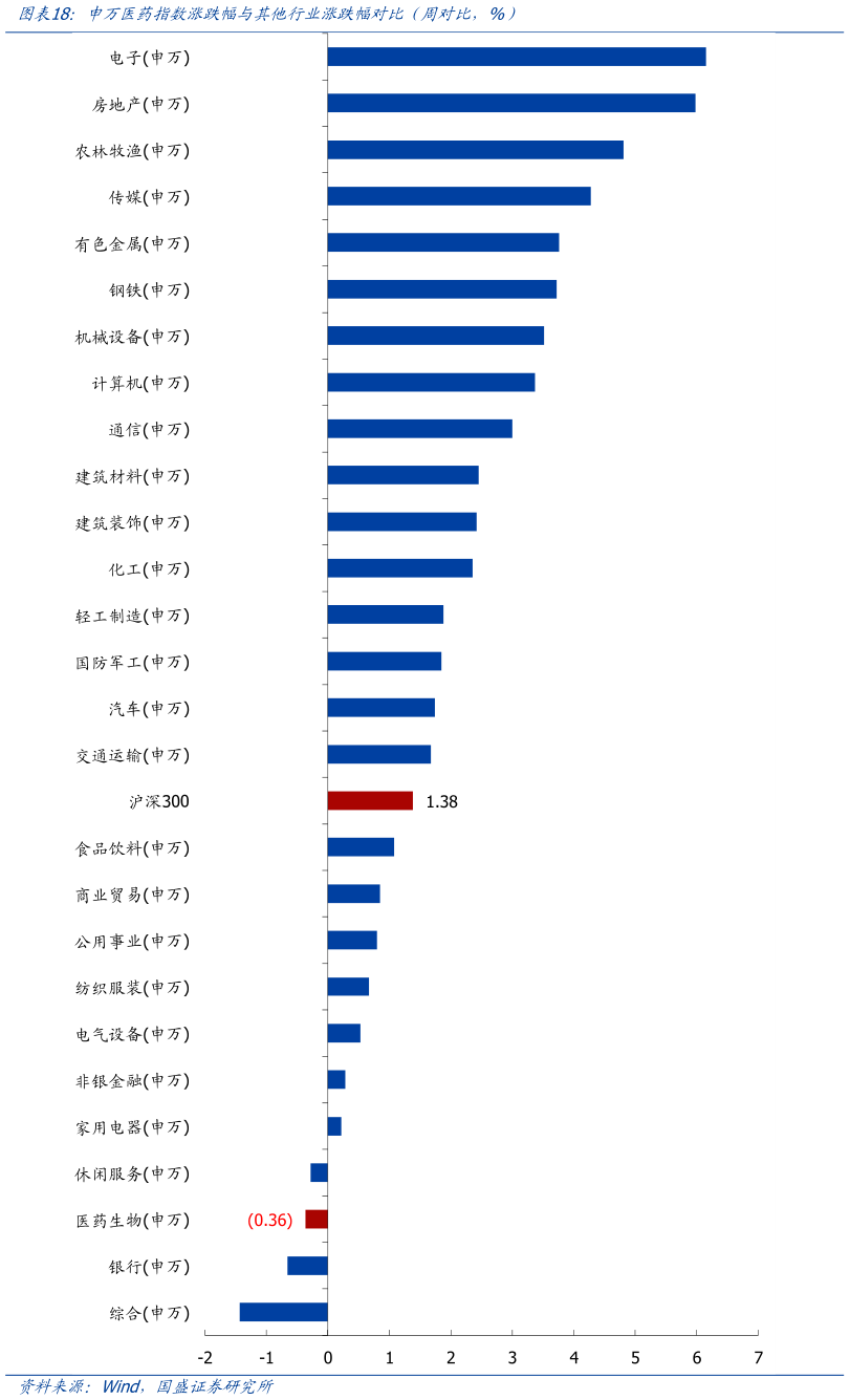 想问下各位网友申万医药指数涨跌幅与其他行业涨跌幅对比(周对比,%)?