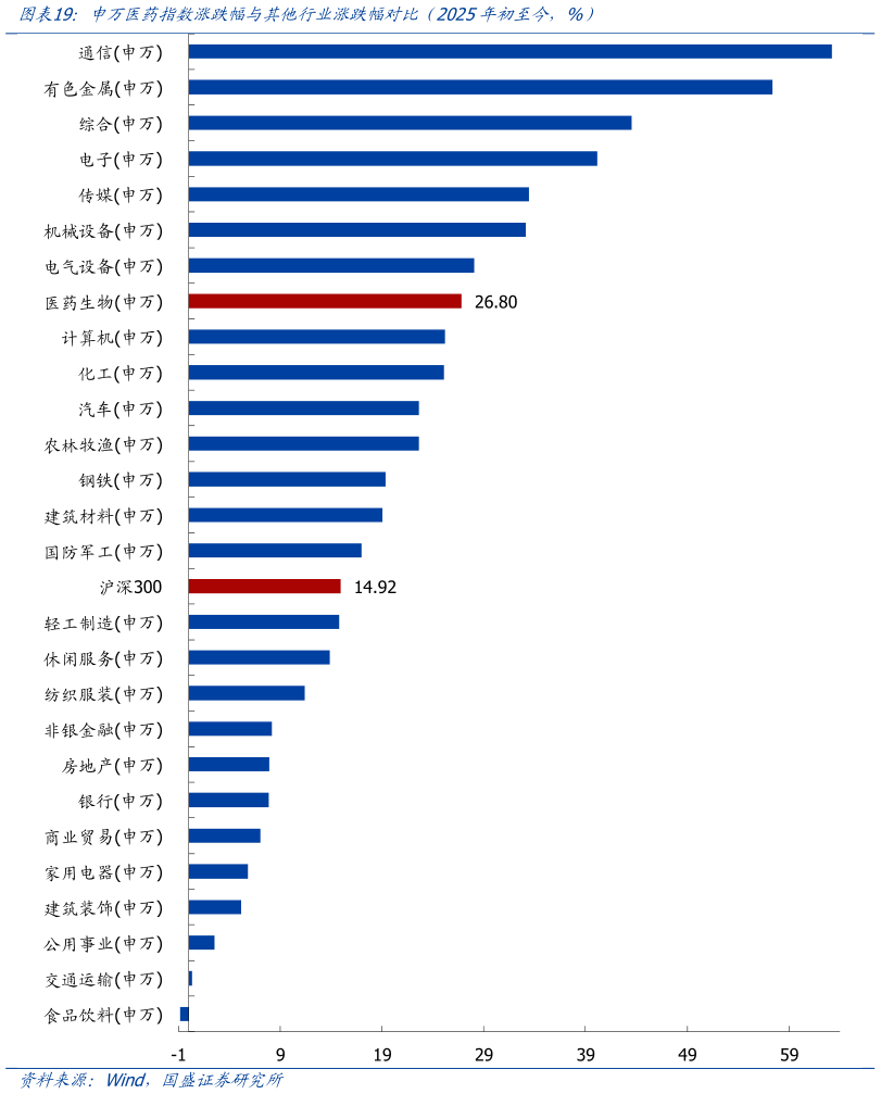 我想了解一下申万医药指数涨跌幅与其他行业涨跌幅对比（2025年初至今，%）