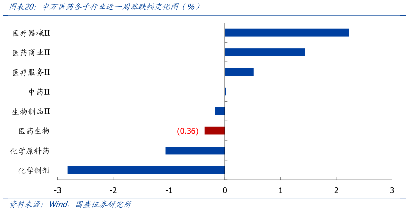 怎样理解申万医药各子行业近一周涨跌幅变化图（%）