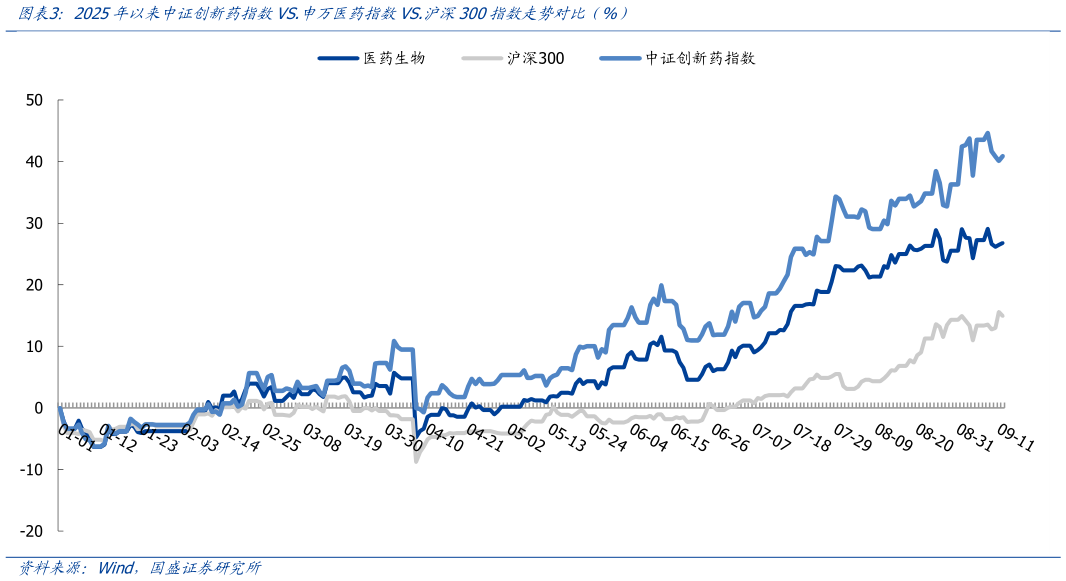 谁知道2025年以来中证创新药指数VS.申万医药指数VS.沪深300指数走势对比(%)?