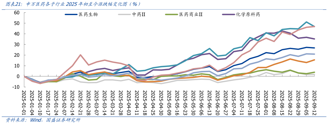我想了解一下申万医药各子行业2025年初至今涨跌幅变化图（%）
