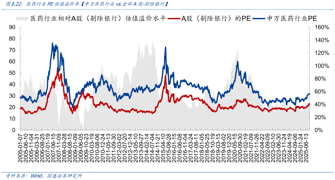 如何了解医药行业PE估值溢价率申万医药行业vs.全部A股-剔除银行?
