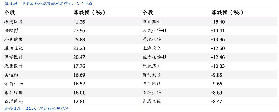 想关注一下申万医药周涨跌幅排名前十、后十个股?