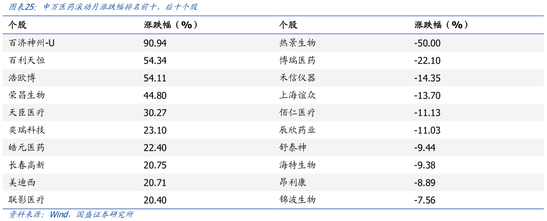 想关注一下申万医药滚动月涨跌幅排名前十、后十个股?