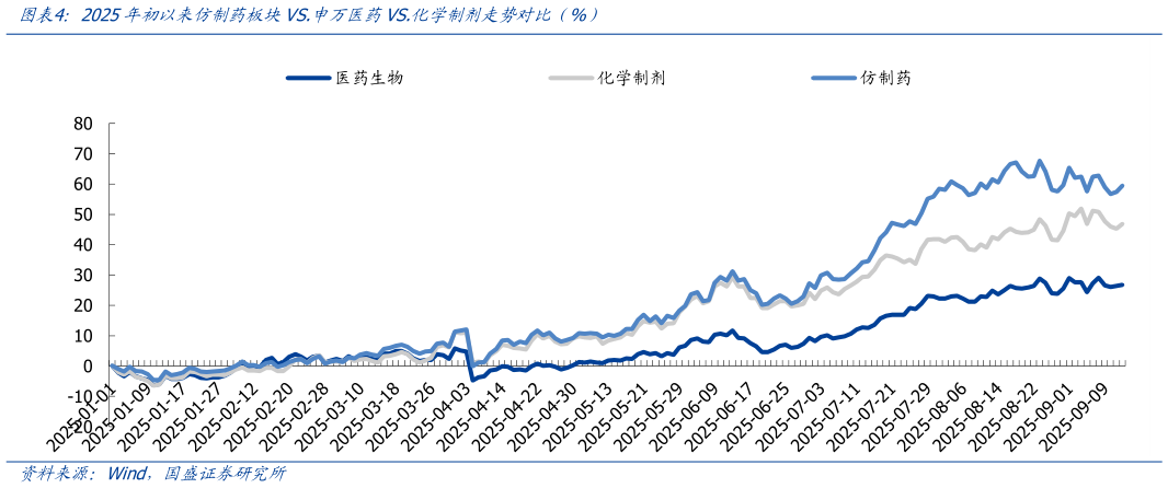 你知道2025年初以来仿制药板块VS.申万医药VS.化学制剂走势对比（%）
