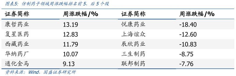如何解释仿制药子领域周涨跌幅排名前5、后5个股?