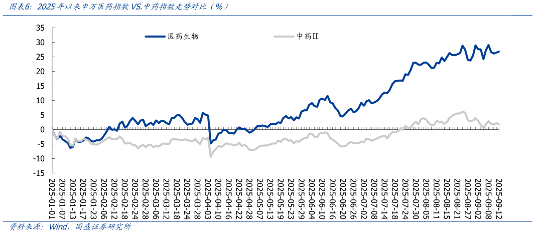 怎样理解2025年以来申万医药指数VS.中药指数走势对比(%)?