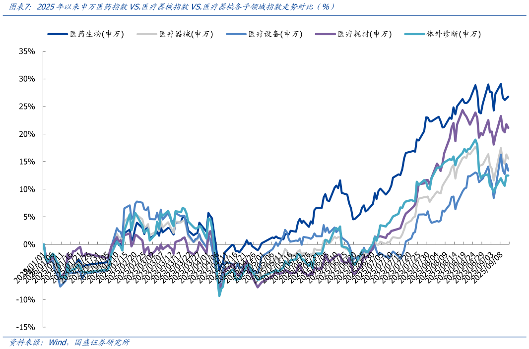 如何解释2025年以来申万医药指数VS.医疗器械指数VS.医疗器械各子领域指数走势对比(%)?