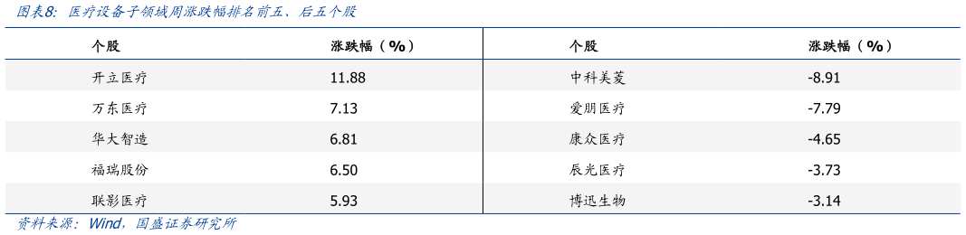 如何看待医疗设备子领域周涨跌幅排名前五、后五个股?