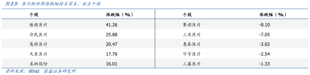 你知道医疗耗材周涨跌幅排名前五、后五个股?