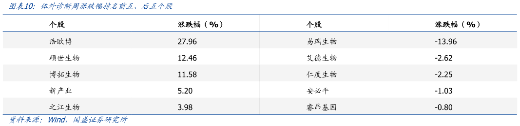 咨询大家体外诊断周涨跌幅排名前五、后五个股?