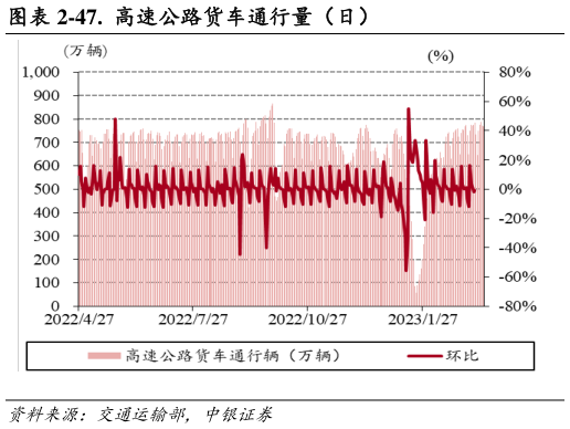 一起讨论下-47. 高速公路货车通行量(日)?