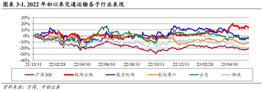 想关注一下-1. 2022 年初以来交通运输各子行业表现?
