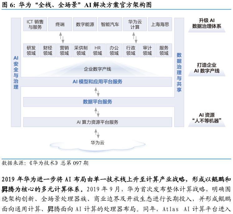 怎样理解华为“全栈、全场景”AI 解决方案官方架构图