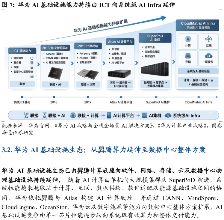 如何了解华为 AI 基础设施能力持续由 ICT 向系统级 AI Infra 延伸