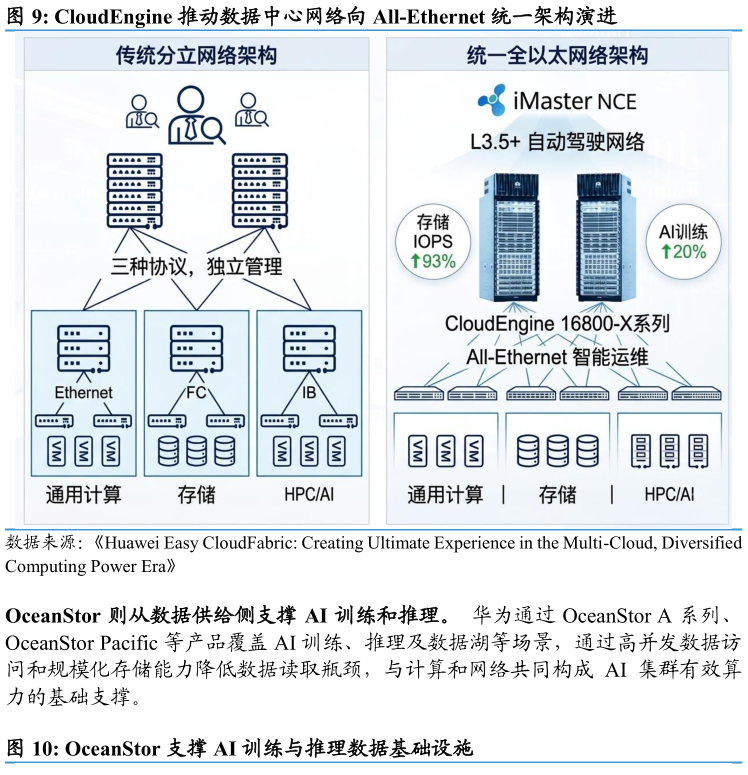 咨询大家CloudEngine 推动数据中心网络向 All-Ethernet 统一架构演进