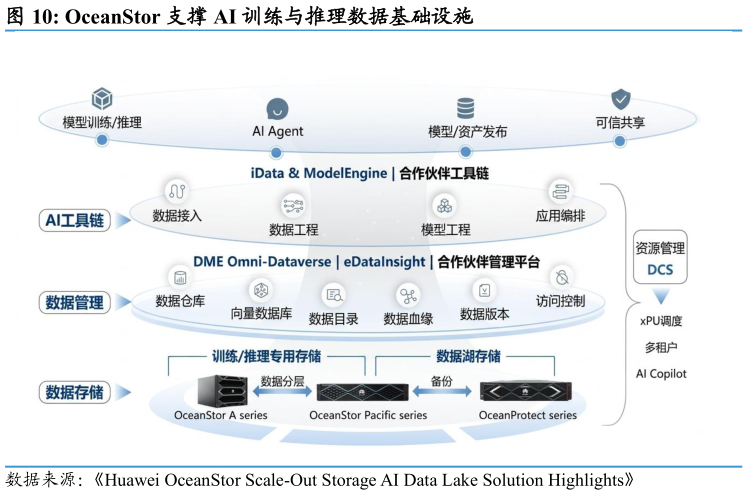 谁知道OceanStor 支撑 AI 训练与推理数据基础设施