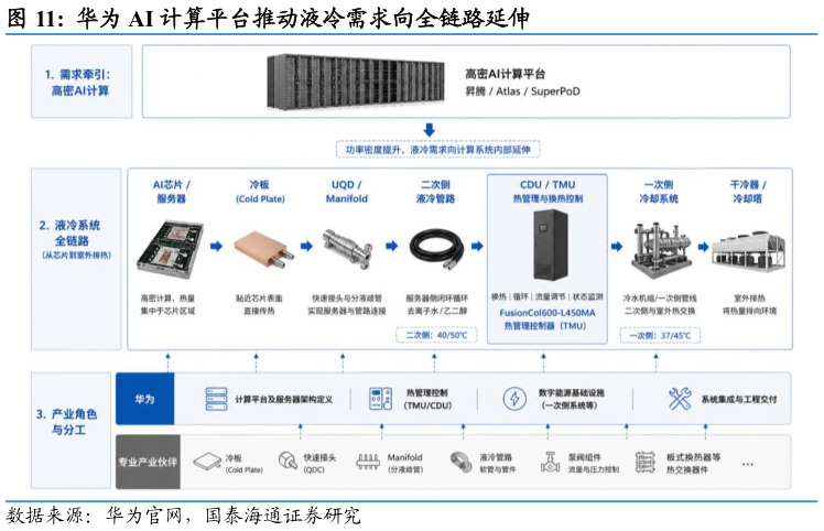 如何解释华为 AI 计算平台推动液冷需求向全链路延伸