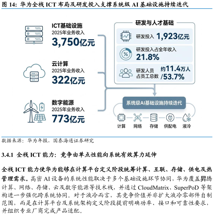 谁知道华为全栈 ICT 布局及研发投入支撑系统级 AI 基础设施持续迭代