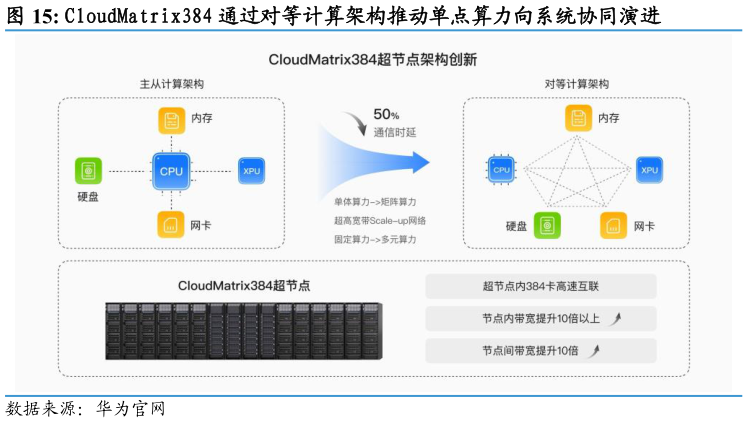 咨询下各位CloudMatrix384 通过对等计算架构推动单点算力向系统协同演进