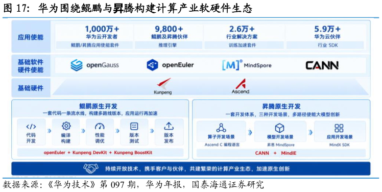 想问下各位网友华为围绕鲲鹏与昇腾构建计算产业软硬件生态