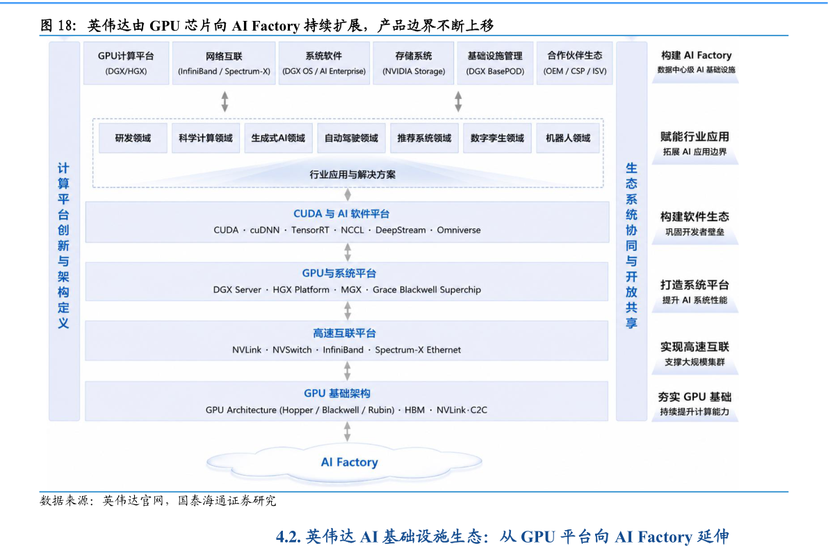 谁知道英伟达由 GPU 芯片向 AI Factory 持续扩展，产品边界不断上移