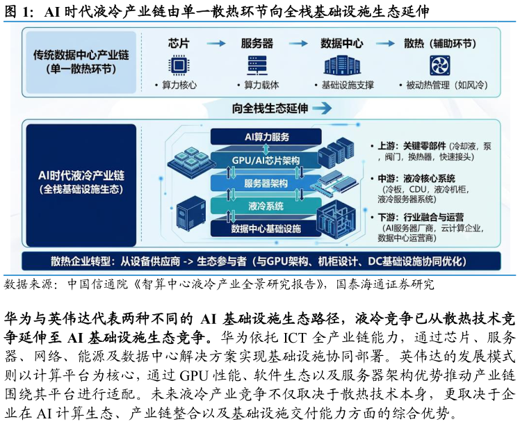 谁能回答AI 时代液冷产业链由单一散热环节向全栈基础设施生态延伸