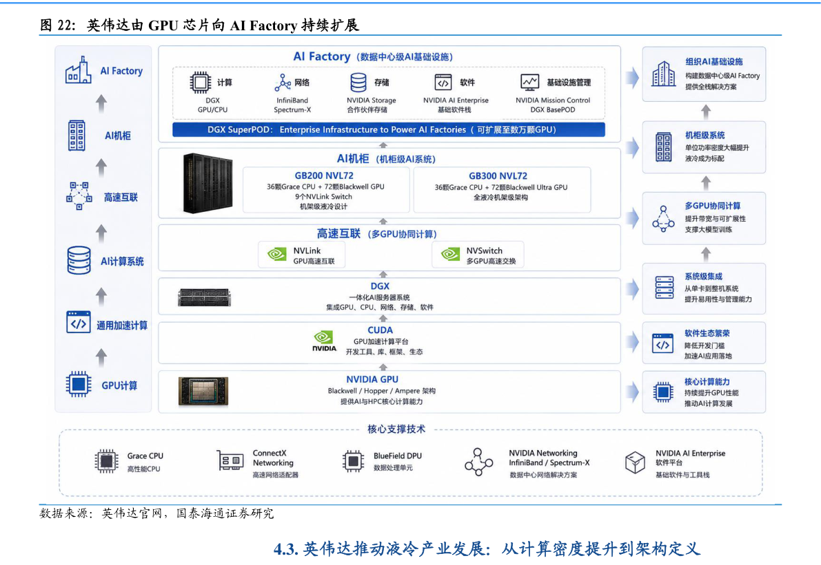 各位网友请教一下英伟达由 GPU 芯片向 AI Factory 持续扩展