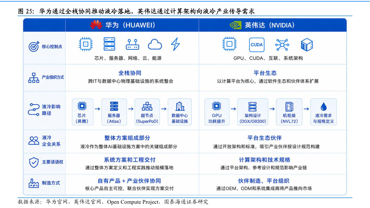 如何了解华为通过全栈协同推动液冷落地，英伟达通过计算架构向液冷产业传导需求
