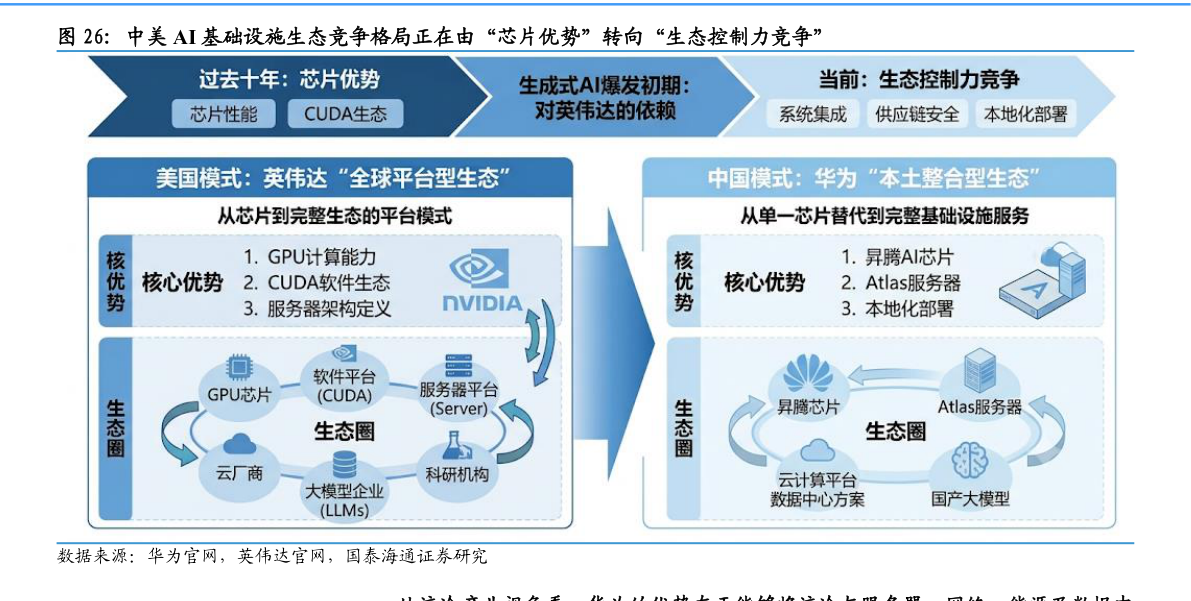 如何看待中美 AI 基础设施生态竞争格局正在由“芯片优势”转向“生态控制力竞争”