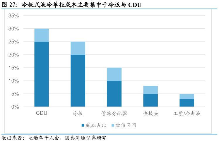 谁能回答冷板式液冷单柜成本主要集中于冷板与 CDU