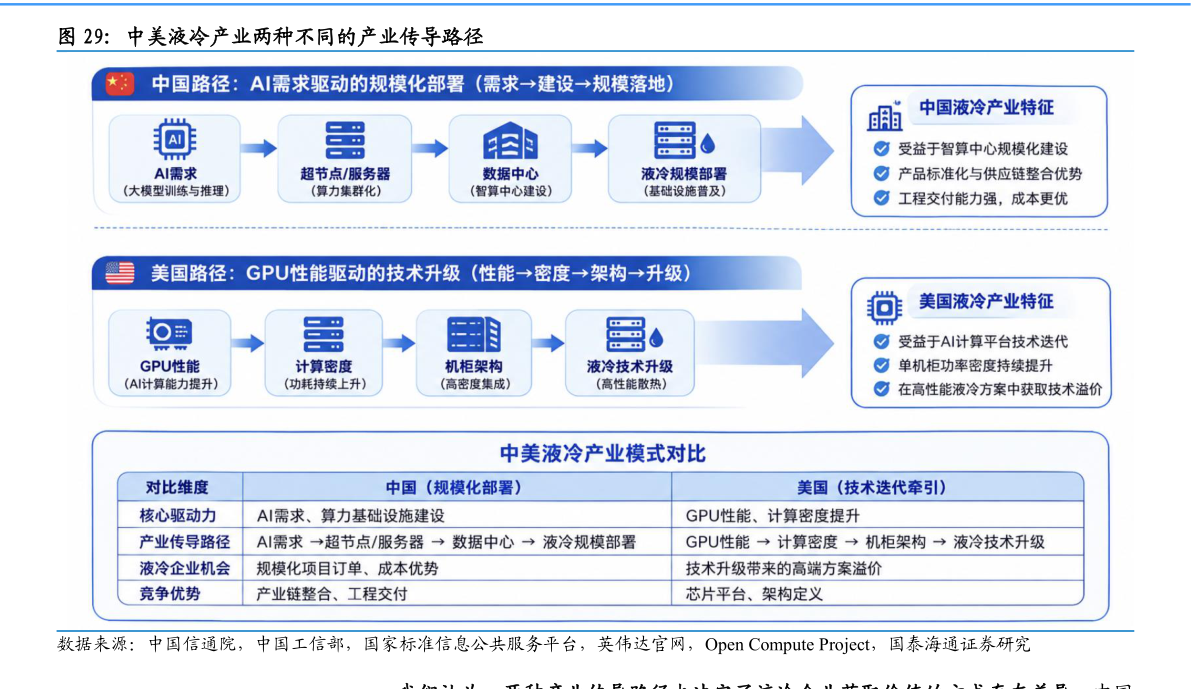 想关注一下中美液冷产业两种不同的产业传导路径