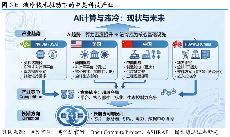 咨询下各位液冷技术驱动下的中美科技产业