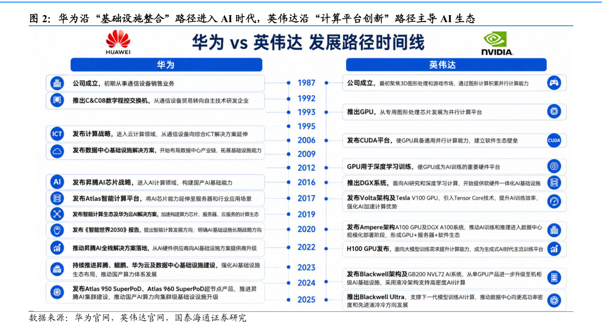 想问下各位网友华为沿“基础设施整合”路径进入 AI 时代，英伟达沿“计算平台创新”路径主导 AI 生态