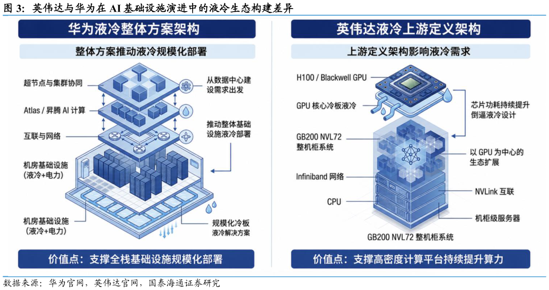 如何看待英伟达与华为在 AI 基础设施演进中的液冷生态构建差异