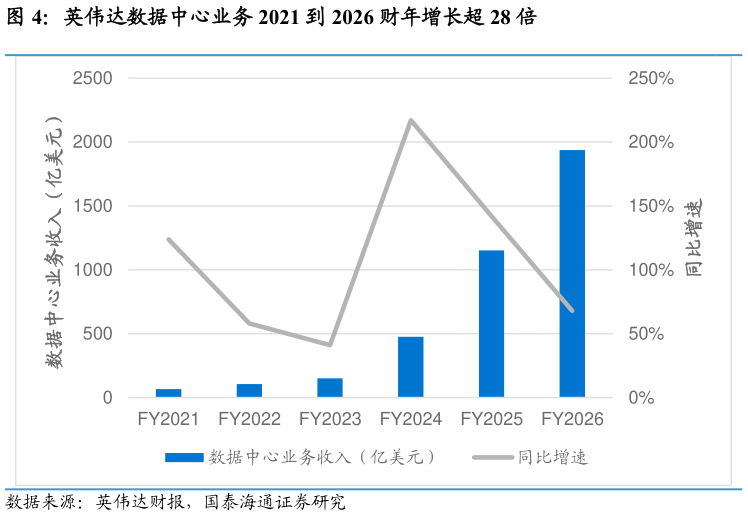 怎样理解英伟达数据中心业务 2021 到 2026 财年增长超 28 倍