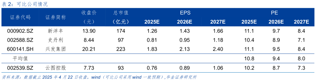 各位网友请教一下可比公司情况?