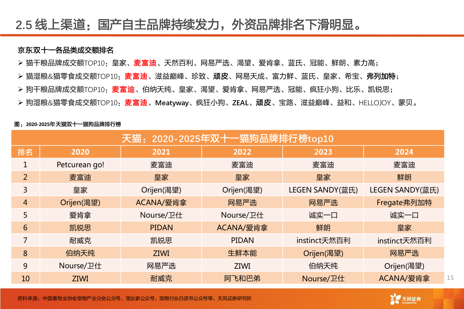 如何了解2.5 线上渠道：国产自主品牌持续发力，外资品牌排名下滑明显。