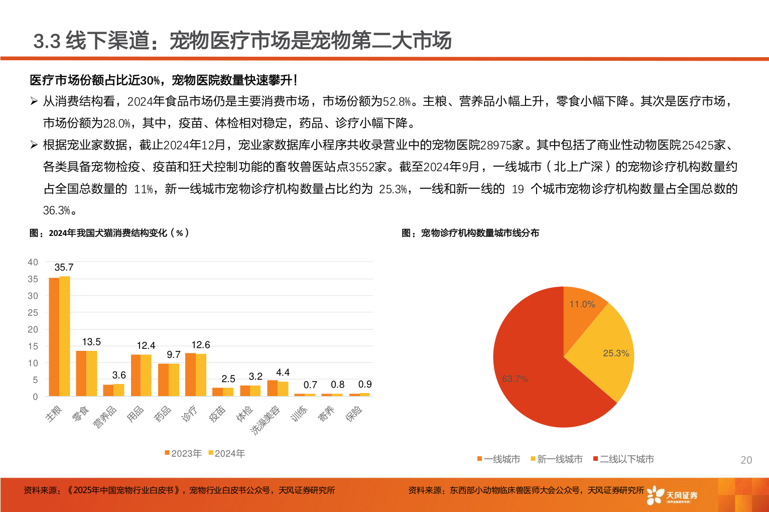 各位网友请教一下3.3 线下渠道:宠物医疗市场是宠物第二大市场?