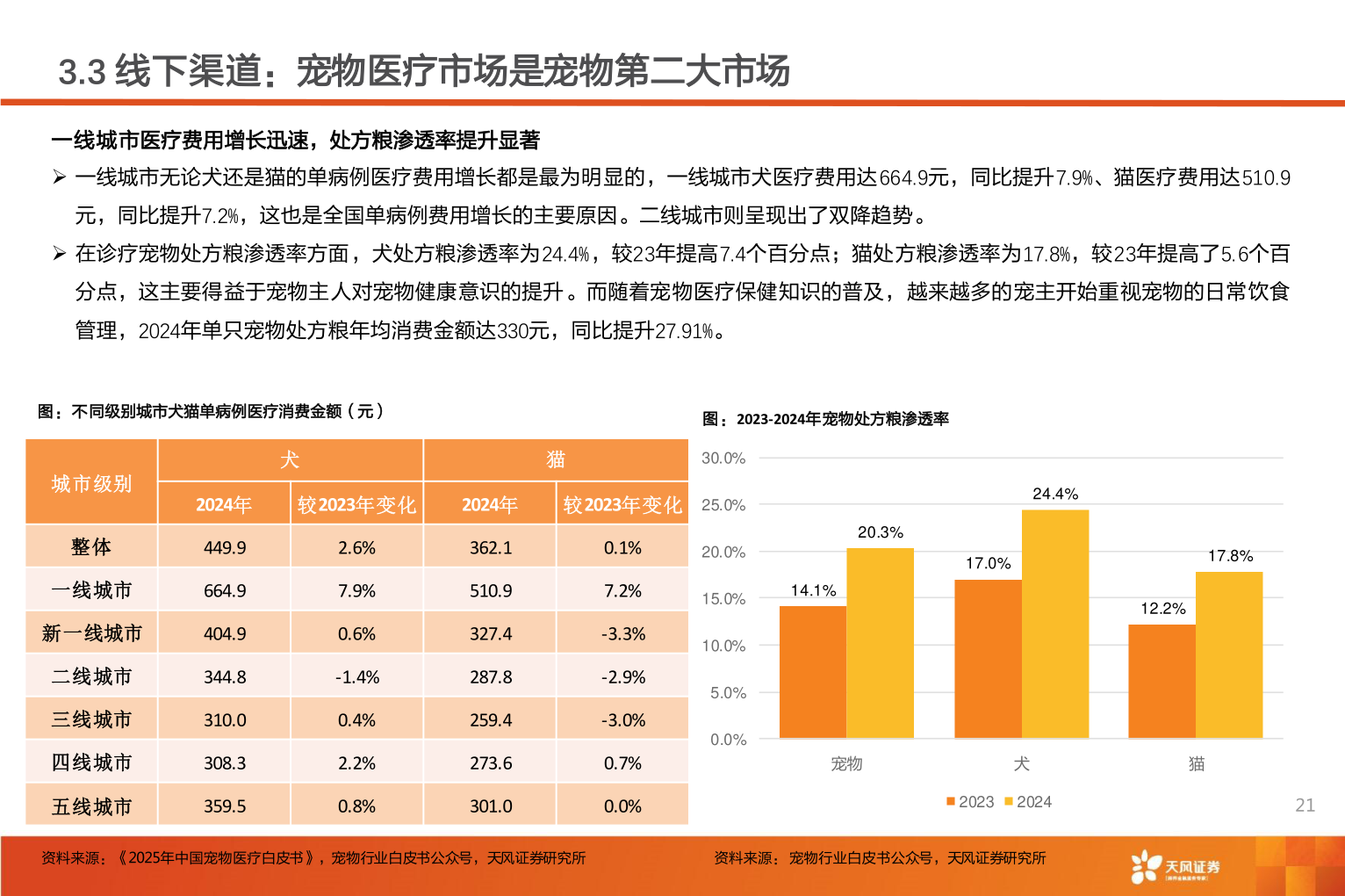 如何看待3.3 线下渠道:宠物医疗市场是宠物第二大市场?