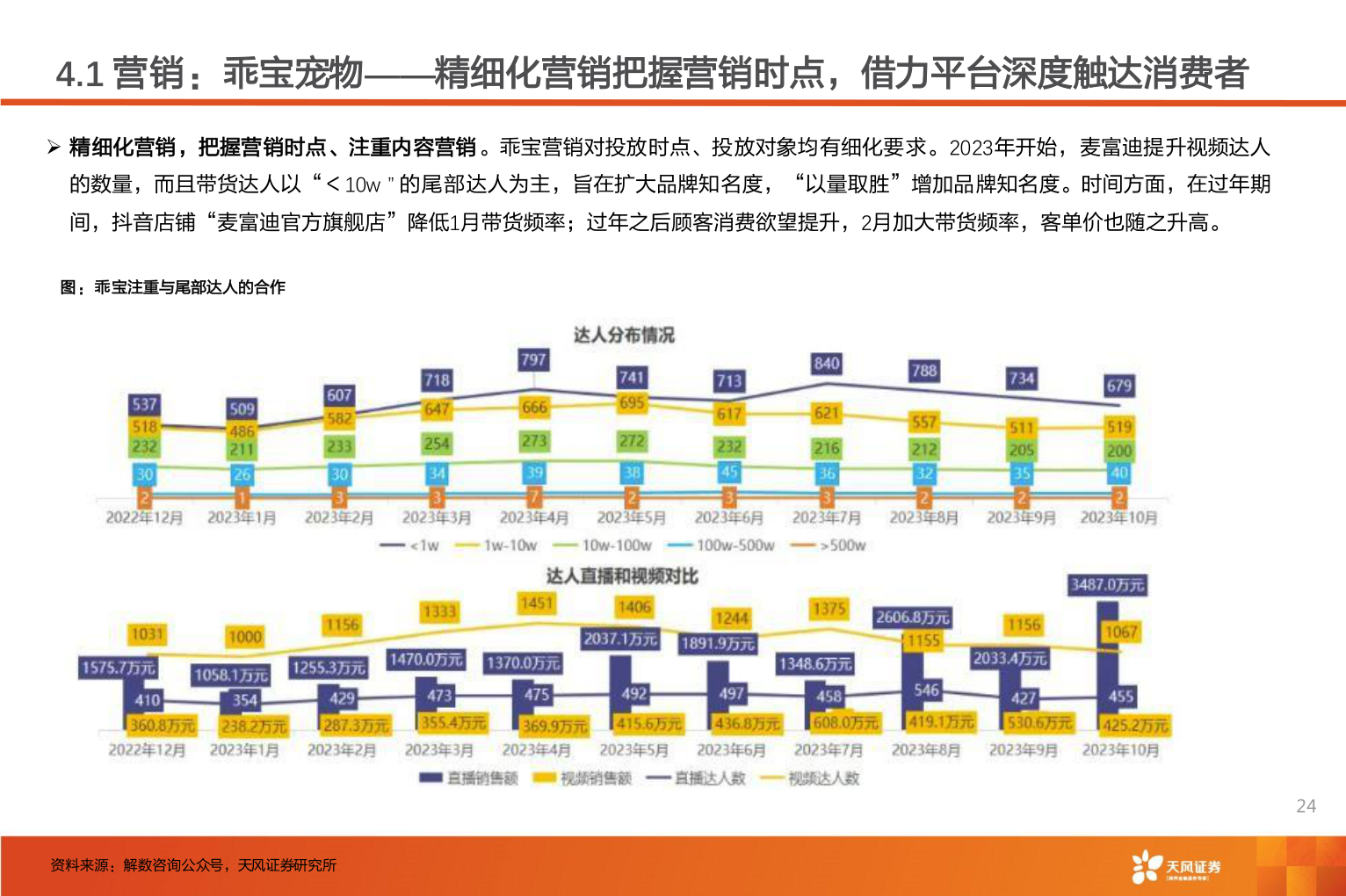 如何解释4.1 营销:乖宝宠物——精细化营销把握营销时点,借力平台深度触达消费者?