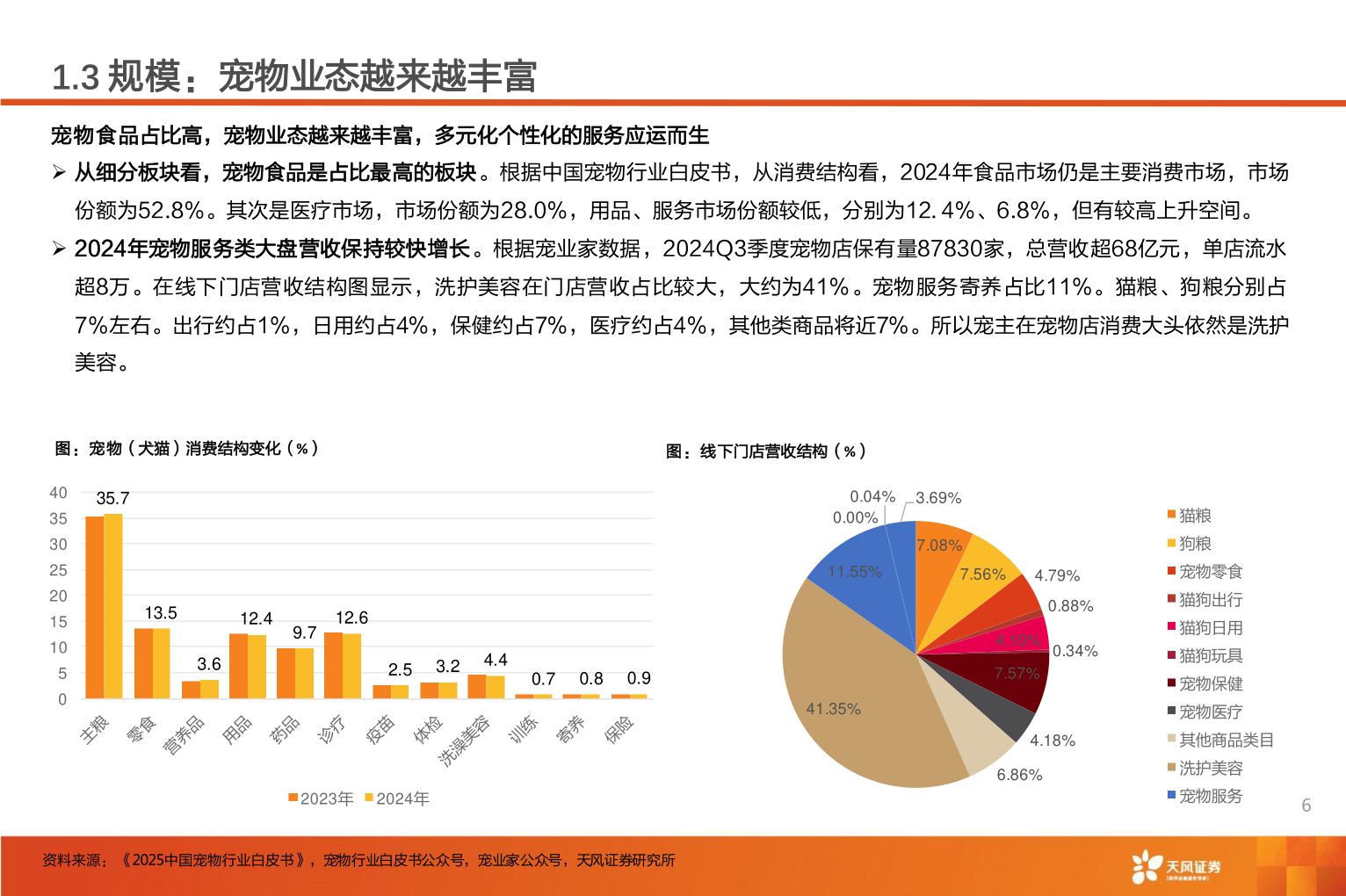你知道1.3 规模：宠物业态越来越丰富