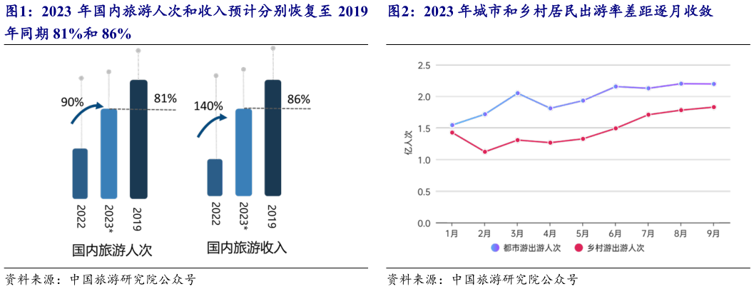 你知道2023 年国内旅游人次和收入预计分别恢复至 2019 2023 年城市和乡村居民出游率差距逐月收敛?