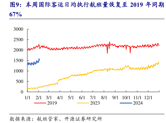 想关注一下本周国际客运日均执行航班量恢复至 2019 年同期?