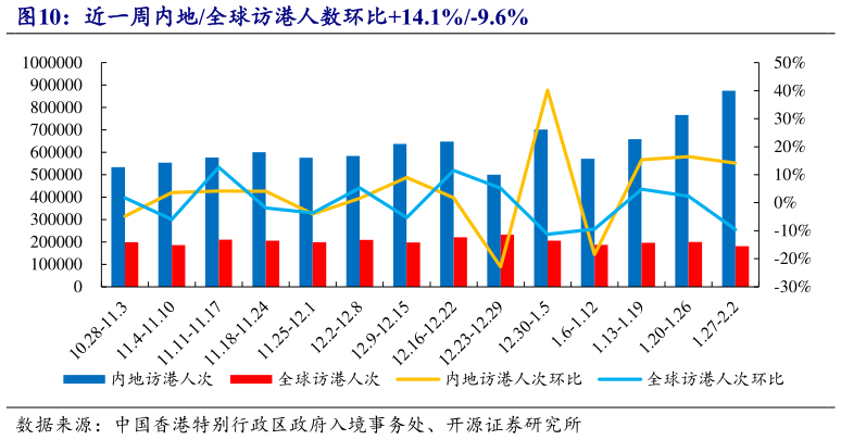 谁能回答近一周内地全球访港人数环比14.1%-9.6%?