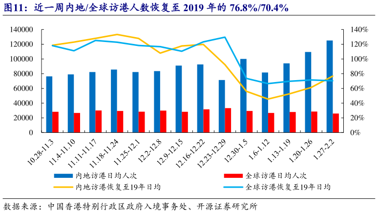 谁能回答近一周内地全球访港人数恢复至 2019 年的 76.8%70.4%?