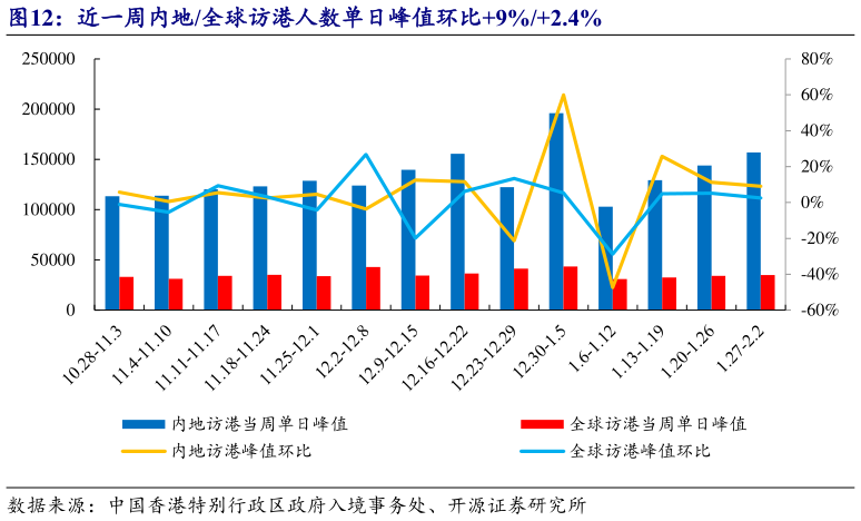 如何了解近一周内地全球访港人数单日峰值环比9%2.4%?