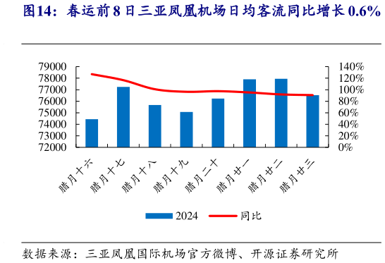 各位网友请教一下春运前 8 日三亚凤凰机场日均客流同比增长 0.6%?