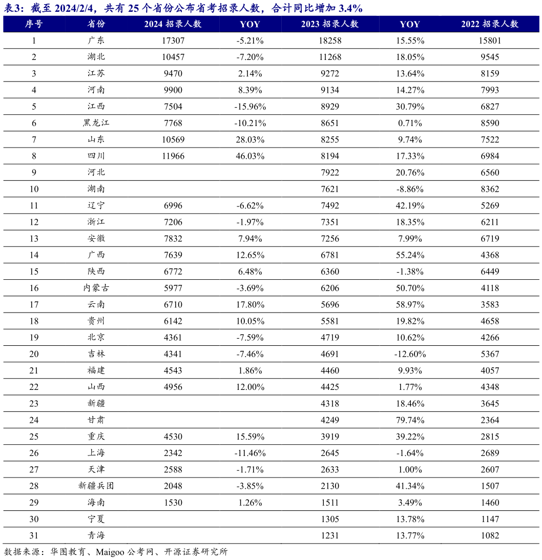 咨询大家截至 202424,共有 25 个省份公布省考招录人数,合计同比增加 3.4% ?